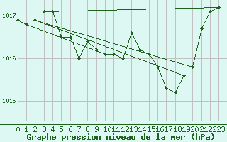 Courbe de la pression atmosphrique pour Gap-Sud (05)