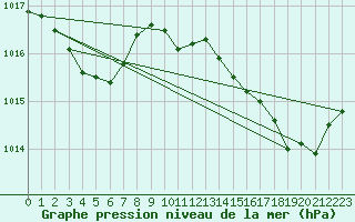 Courbe de la pression atmosphrique pour Hyres (83)