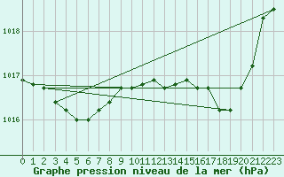 Courbe de la pression atmosphrique pour Guidel (56)