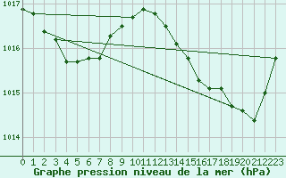 Courbe de la pression atmosphrique pour Cap Bar (66)