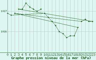 Courbe de la pression atmosphrique pour Kevo