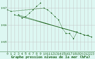 Courbe de la pression atmosphrique pour Herstmonceux (UK)