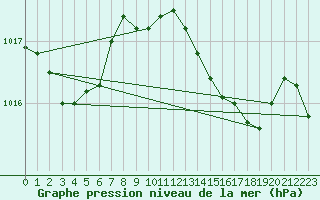 Courbe de la pression atmosphrique pour Nmes - Courbessac (30)