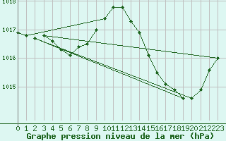 Courbe de la pression atmosphrique pour Carrion de Calatrava (Esp)