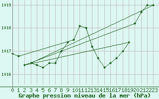 Courbe de la pression atmosphrique pour Vias (34)