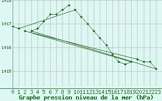 Courbe de la pression atmosphrique pour Leba