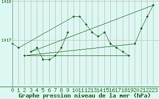 Courbe de la pression atmosphrique pour Lobbes (Be)