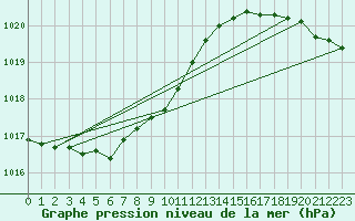 Courbe de la pression atmosphrique pour Fair Isle