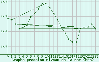 Courbe de la pression atmosphrique pour Verona Boscomantico