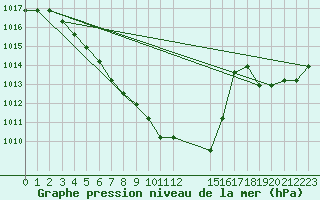 Courbe de la pression atmosphrique pour Liefrange (Lu)