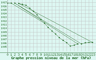 Courbe de la pression atmosphrique pour Oberriet / Kriessern