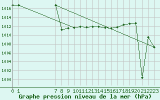 Courbe de la pression atmosphrique pour Vieste