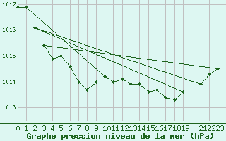 Courbe de la pression atmosphrique pour Recoubeau (26)