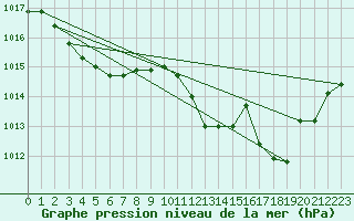 Courbe de la pression atmosphrique pour Potes / Torre del Infantado (Esp)