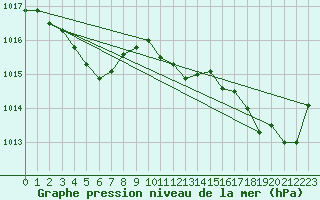 Courbe de la pression atmosphrique pour Xert / Chert (Esp)