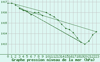 Courbe de la pression atmosphrique pour Eu (76)