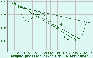 Courbe de la pression atmosphrique pour Grenoble/St-Etienne-St-Geoirs (38)