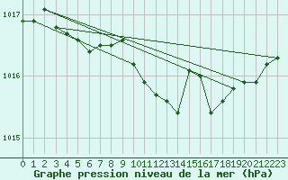 Courbe de la pression atmosphrique pour Lingen