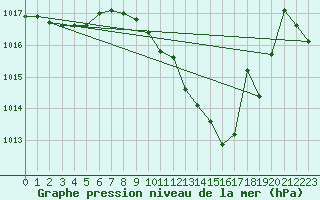 Courbe de la pression atmosphrique pour Lerida (Esp)