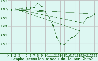 Courbe de la pression atmosphrique pour Cheb