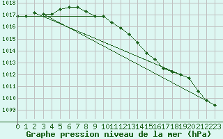 Courbe de la pression atmosphrique pour Schauenburg-Elgershausen