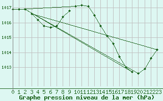 Courbe de la pression atmosphrique pour Jan (Esp)