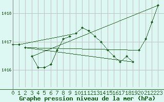 Courbe de la pression atmosphrique pour Les Pennes-Mirabeau (13)