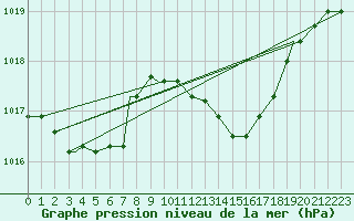 Courbe de la pression atmosphrique pour Fairford Royal Air Force Base