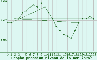 Courbe de la pression atmosphrique pour Elblag