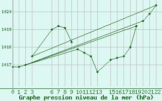 Courbe de la pression atmosphrique pour Ljubljana / Bezigrad