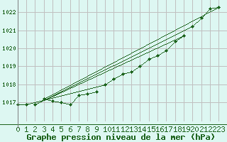 Courbe de la pression atmosphrique pour Vardo Ap