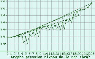 Courbe de la pression atmosphrique pour Sandnessjoen / Stokka