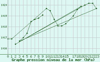 Courbe de la pression atmosphrique pour Bad Aussee