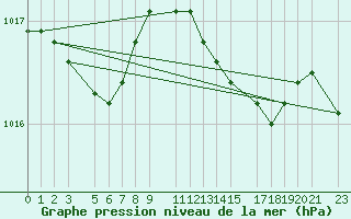 Courbe de la pression atmosphrique pour Ernage (Be)