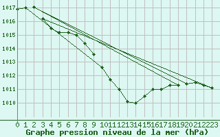 Courbe de la pression atmosphrique pour Hel