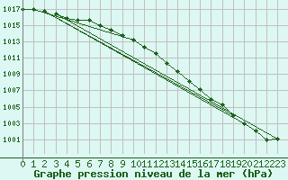 Courbe de la pression atmosphrique pour Warcop Range