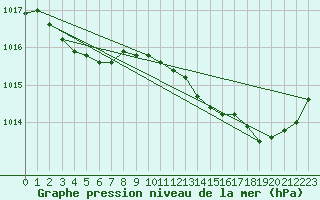 Courbe de la pression atmosphrique pour Saint-Brevin (44)