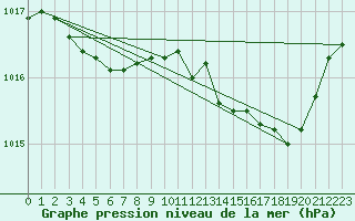 Courbe de la pression atmosphrique pour Cabris (13)