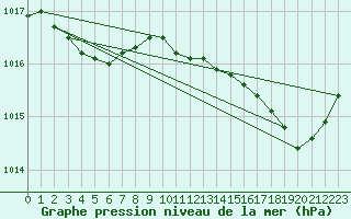 Courbe de la pression atmosphrique pour Saint-Martial-de-Vitaterne (17)