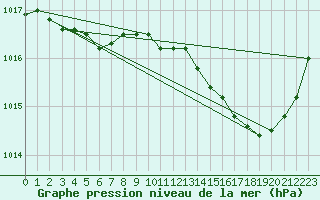 Courbe de la pression atmosphrique pour Anglars St-Flix(12)