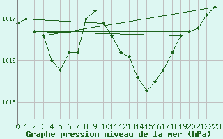 Courbe de la pression atmosphrique pour Wainfleet