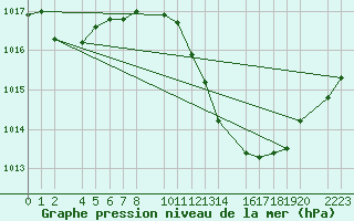 Courbe de la pression atmosphrique pour Ecija