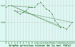 Courbe de la pression atmosphrique pour Pointe de Chassiron (17)