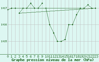 Courbe de la pression atmosphrique pour Balikesir