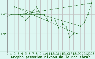 Courbe de la pression atmosphrique pour Selonnet (04)