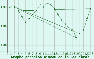 Courbe de la pression atmosphrique pour Lhospitalet (46)