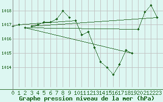 Courbe de la pression atmosphrique pour Ambrieu (01)