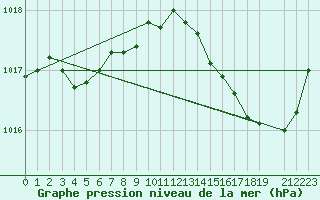 Courbe de la pression atmosphrique pour Nonaville (16)