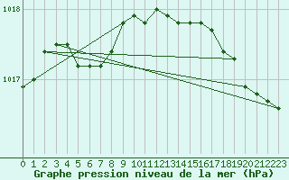 Courbe de la pression atmosphrique pour Ploumanac