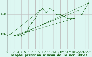 Courbe de la pression atmosphrique pour Marignane (13)